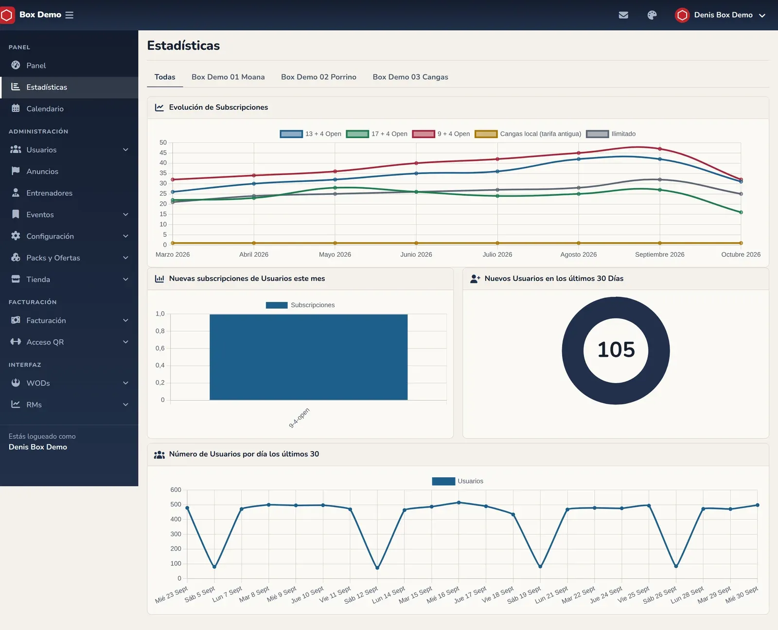 Pantalla de estadísticas con los cuatro gráficos: evolución de subscripciones, nuevas subscripciones del mes, nuevos usuarios y usuarios por día